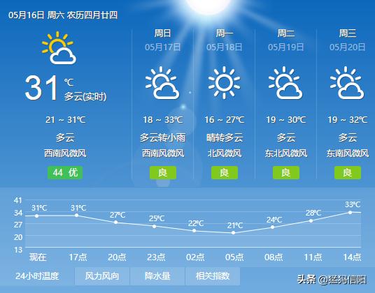 淮滨最新天气预报一周,淮滨最新天气预报一周（XXXX年XX月XX日至XX日）